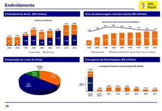 10
Endividamento
Endividamento Bruto (R$ milhões) Grau de Alavancagem e Dívida Líquida (R$ milhões)
Composição do custo da dívida Cronograma de Amortizações (R$ milhões)
652
915
1.174 1.291 1.325 1.346 1.354 1.450 1.455
1,4x
1,9x
2,5x 2,6x
2,4x
2,2x 1,9x
1,8x 1,7x
3T08 4T08 1T09 2T09 3T09 4T09 1T10 2T10 3T10
Grau de Alavancagem e Dívida Líquida (R$ Milhões)
Dívida Líquida Dívida Líquida/(EBITDA -Pgto do Ônus Fixo) (ult. 12 Meses)
79 102
1.158 1.197
735
947
1.784
1.186 1.281
933 935
267
739
922
847
37 1.287 1.223
1.012 1.037
1.425
1.936
1.657
1.794 1.821
2.473 2.504
3T08 4T08 1T09 2T09 3T09 4T09 1T10 2T10 3T10
Dívida Bruta (R$ Milhões)
Longo Prazo Curto Prazo
TJLP
36,1%
CDI
49,4%
IPCA
14,4%
Outros
0,1%
861,3
420,0
104,4
245,3 237,7 232,7
173,9 114,3 114,4
out/10-
set/11
out/11-
dez/11
2012 2013 2014 2015 2016 2017
Cronograma Financeiro de Amortização (R$ milhões)
1.281,3
Ponte
BNDES
 