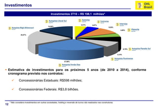 12
4,31% 4,67%
9,29%
4,69%
6,75%
8,10%
27,56%
20,57%
14,06%
Investimentos
Investimentos 3T10 – R$ 198,1 milhões*
* Não considera investimentos em outras sociedades, holding e reversão de lucros não realizados nas construtoras.
 Concessionárias Estaduais: R$598 milhões;
 Concessionárias Federais: R$3,8 bilhões.
 Estimativa de investimentos para os próximos 5 anos (de 2010 a 2014), conforme
cronograma previsto nos contratos:
 