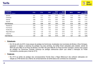 4
Tarifa
 Estaduais
 Em 30 de julho de 2010, duas praças de pedágio da Centrovias, localizadas nos municípios de Brotas e Dois Córregos,
passaram a realizar a cobrança de pedágio nos dois sentidos. As tarifas foram reduzidas pela metade, saindo de
R$10,20 para R$5,10 na Praça de Brotas e de R$11,85 para R$5,90 na Praça de Dois Córregos. Outras duas praças
de pedágio da Centrovias iniciarão cobrança de pedágio bidirecional assim que obtida a liberação do Poder
Concedente, prevista para o final do 4T10;
 Federais
 No 3T10 as tarifas de pedágio das concessionárias Fernão Dias e Régis Bittencourt não sofreram alterações em
relação ao 3T09 devido aos critérios de arredondamento da tarifa básica dos contratos de concessões;
Tarifa Média
(em R$ / veic. Equiv.)
3T10 2T10 3T09
Var%
3T10/2T10
Var%
3T10/3T09
9M10 9M09
Var%
9M10/9M09
Autovias 5,91 5,70 5,69 3,7% 3,9% 5,79 5,57 3,9%
Centrovias 8,67 9,11 9,11 -4,8% -4,8% 8,95 8,94 0,1%
Intervias 4,88 4,70 4,70 3,8% 3,8% 4,77 4,60 3,7%
Vianorte 7,01 6,74 6,73 4,0% 4,2% 6,83 6,56 4,1%
Total Estaduais: 6,24 6,09 6,07 2,5% 2,8% 6,16 5,95 3,5%
Planalto Sul 2,90 2,90 2,70 0,0% 7,4% 2,90 2,70 7,4%
Fluminense 2,60 2,60 2,50 0,0% 4,0% 2,59 2,50 3,6%
Fernão Dias 1,10 1,10 1,10 0,0% 0,0% 1,10 1,10 0,0%
Régis Bittencourt 1,50 1,50 1,50 0,0% 0,0% 1,50 1,50 0,0%
Litoral Sul 1,20 1,20 1,10 0,0% 9,1% 1,19 1,10 8,2%
Total Federais: 1,51 1,52 1,46 -0,7% 3,4% 1,51 1,48 2,0%
 