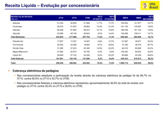 5
Receita Líquida – Evolução por concessionária
Receita Líq. de Serviços
(R$ mil)
3T10 2T10 3T09
Var%
3T10/2T10
Var%
3T10/3T09
9M10 9M09
Var%
9M10/9M09
Autovias 61.204 54.804 51.989 11,7% 17,7% 165.650 141.977 16,7%
Centrovias 59.374 51.957 48.962 14,3% 21,3% 161.135 135.467 18,9%
Intervias 69.458 61.950 59.910 12,1% 15,9% 186.309 161.103 15,6%
Vianorte 53.599 49.155 46.843 9,0% 14,4% 146.298 126.411 15,7%
Total Estaduais: 243.635 217.866 207.704 11,8% 17,3% 659.392 564.958 16,7%
Planalto Sul 17.627 17.527 15.497 0,6% 13,7% 51.667 39.671 30,2%
Fluminense 25.504 23.469 18.805 8,7% 35,6% 73.190 38.370 90,7%
Fernão Dias 31.280 27.223 25.390 14,9% 23,2% 84.216 60.060 40,2%
Régis Bittencourt 47.582 44.815 43.700 6,2% 8,9% 136.352 94.932 43,6%
Litoral Sul 29.608 27.102 24.206 9,2% 22,3% 84.898 42.539 99,6%
Total Federais: 151.601 140.136 127.598 8,2% 18,8% 430.323 275.572 56,2%
Total: 395.236 358.002 335.302 10,4% 17,9% 1.089.715 840.530 29,6%
 Cobrança eletrônica de pedágios
 Nas concessionárias estaduais a participação da receita através da cobrança eletrônica de pedágio foi de 56,7% no
3T10, contra 56,0% no 2T10 e 53,7% no 3T09;
 Nas concessionárias federais a cobrança eletrônica representou aproximadamente 36,9% do total de receita com
pedágio no 3T10, contra 35,4% no 2T10 e 29,6% no 3T09;
 
