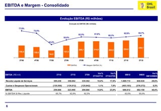 6
158,4 139,6
94,6
157,9
209,7 214,8 202,9 224,0
259,7
77,8%
72,0%
43,4%
55,0%
62,5% 61,6%
60,3%
62,6% 65,7%
3T08 4T08 1T09 2T09 3T09 4T09 1T10 2T10 3T10
Evolução do EBITDA (R$ milhões)
EBITDA Margem EBITDA (%)
EBITDA e Margem - Consolidado
Evolução EBITDA (R$ milhões)
EBITDA (R$ mil) 3T10 2T10 3T09
Var%
3T10/2T10
Var%
3T10/3T09
9M10 9M09
Var%
9M10/9M09
Receita Líquida de Serviços 395.236 358.002 335.302 10,4% 17,9% 1.089.715 840.530 29,6%
Custos e Despesas Operacionais (135.550) (134.012) (125.642) 1,1% 7,9% (403.103) (378.372) 6,5%
EBITDA 259.686 223.990 209.660 15,9% 23,9% 686.612 462.158 48,6%
% EBITDA S/ Rec. Líquida 65,7% 62,6% 62,5% 63,0% 55,0%
 
