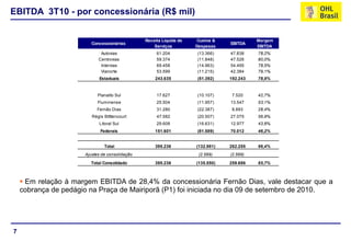 7
EBITDA 3T10 - por concessionária (R$ mil)
 Em relação à margem EBITDA de 28,4% da concessionária Fernão Dias, vale destacar que a
cobrança de pedágio na Praça de Mairiporã (P1) foi iniciada no dia 09 de setembro de 2010.
Concessionárias
Receita Líquida de
Serviços
Custos &
Despesas
EBITDA
Margem
EBITDA
Autovias 61.204 (13.366) 47.838 78,2%
Centrovias 59.374 (11.848) 47.526 80,0%
Intervias 69.458 (14.963) 54.495 78,5%
Vianorte 53.599 (11.215) 42.384 79,1%
Estaduais 243.635 (51.392) 192.243 78,9%
Planalto Sul 17.627 (10.107) 7.520 42,7%
Fluminense 25.504 (11.957) 13.547 53,1%
Fernão Dias 31.280 (22.387) 8.893 28,4%
Régis Bitttencourt 47.582 (20.507) 27.075 56,9%
Litoral Sul 29.608 (16.631) 12.977 43,8%
Federais 151.601 (81.589) 70.012 46,2%
Total 395.236 (132.981) 262.255 66,4%
Ajustes de consolidação (2.569) (2.569)
Total Consolidado 395.236 (135.550) 259.686 65,7%
 