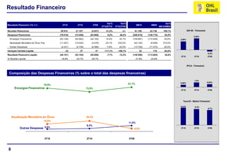 8
11,8%
6,3%
5,5%
81,7%
73,5%
79,9%
6,5%
20,2%
14,6%
3T092T103T10
Resultado Financeiro
Encargos Financeiros
Atualização Monetária do Ônus
Composição das Despesas Financeiras (% sobre o total das despesas financeiras)
Outras Despesas
-0,4%
2,82%
2,09%
3T092T103T10
IGP-M - Trimestral
0,63%
1,0%
0,50%
3T092T103T10
IPCA- Trimestral
8,7%
9,3%10,5%
3T092T103T10
Taxa DI - Média Trimestral
Resultado Financeiro (R$ mil) 3T10 2T10 3T09
Var%
3T10/2T10
Var%
3T10/3T09
9M10 9M09
Var%
9M10/9M09
Receitas Financeiras 29.918 21.187 (2.027) 41,2% n.r. 61.188 22.736 169,1%
Despesas Financeiras (79.016) (74.408) (53.966) 6,2% 46,4% (209.818) (136.719) 53,5%
Encargos Financeiros (63.128) (54.682) (44.100) 15,4% 43,1% (155.897) (110.938) 40,5%
Atualização Monetária do Ônus Fixo (11.547) (15.020) (3.478) -23,1% 232,0% (40.192) (8.506) 372,5%
Outras Despesas (4.341) (4.706) (6.388) -7,8% -32,0% (13.729) (17.275) -20,5%
Variação Cambial Líquida (3) 27 37 -111,1% -108,1% 32 178 -82,0%
Resultado Financeiro Líquido (49.101) (53.194) (55.956) -7,7% -12,3% (148.598) (113.805) 30,6%
% Receita Líquida -18,9% -23,7% -26,7% -21,6% -24,6%
 