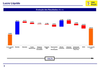 9
Lucro Líquido
Evolução dos Resultados (R$ mil)
+54,3%
55.955
86.318
66.411 (6.477)
(6.237)
(1.273) (2.398) (9.841)
31.945 (17.021)
(8.069)
(16.677)
Lucro Líquido
3T09
Receitas Deduções Custos
Operacionais
Despesas
com Poder
Concedente
Despesas
G&A
Depreciações
e
Amortizações
Receita
Financeira
Despesas
Financeiras
Atualização
Monetária do
Ônus Fixo
IR/CS Lucro Líquido
3T10
 