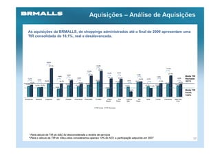 Aquisições – Análise de Aquisições

   As aquisições da BRMALLS, de shoppings administrados até o final de 2009 apresentam uma
   TIR consolidada de 18,1%, real e desalavancada.




                            +20,2%

                               37,1%                                                         +13,8%

                                                                                                                                                                                     +11,3%
                                                                                                33,4%
                                                                                   +11,9%
                                                                                                            +13,4%         +5,1%
                                                                                                                                                                                       27,4%
                                                       +6,6%                        26,9%                                                        +1,0%
                                         +6,8%                                                                                                                           +3,9%                             Média TIR
                                                                     +3,3%                                   23,3%          22,8%                                                                 +2,0%
   +1,7%
               +0,2%                                     21,1%                                                                                      19,5%    +2,1%                                         Revisada:
                                                                                             19,6%                                    -6,1%
                           16,9%              16,7%                                                                   17,7%                     18,5%                      17,3%                           18,1%
     15,2%                                                            16,4%                                                                                                        16,1%           16,2%
13,5%                                                 14,5%                      15,0%                                                                                                         14,2%
             12,0% 12,2%                                          13,1%                                                             12,5%                   13,1% 11,0% 13,4%
                                       9,9%                                                                9,9%
                                                                                                                                         6,4%                                                              Média TIR
                                                                                                                                                                                                           Inicial:
                                                                                                                                                                                                           13,0%

Amazonas     Tamboré       Araguaia     ABC¹          Estação    Villa-lobos²   Piracicaba   Curitiba        Plaza          Ilha     Fashion       Rio       West       Center     Campinas    Metro Sta
                                                                                                           Niterói        Plaza       Mall       Plaza                                          Cruz



                                                                                             TIR Inicial   TIR Revisada




    ¹ Para cálculo da TIR do ABC foi desconsiderada a receita de serviços
    ² Para o cálculo da TIR do Villa-Lobos consideramos apenas 12% do NOI, a participação adquirida em 2007                                                                                                       10
 