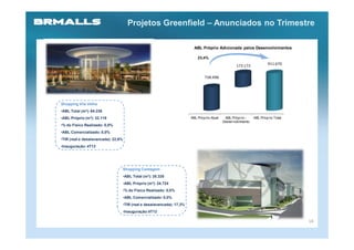 Projetos Greenfield – Anunciados no Trimestre

                                                                            ABL Próprio Adicionada pelos Desenvolvimentos

                                                                              23,4%

                                                                                                     173.172            911.670


                                                                                  738.498




Shopping Vila Velha
•ABL Total (m²): 64.238
•ABL Próprio (m²): 32.119                                                 ABL Próprio Atual    ABL Próprio -    ABL Próprio Total
                                                                                              Desenvolvimento
•% do Físico Realizado: 0,0%
•ABL Comercializado: 0,0%
•TIR (real e desalavancada): 22,6%
•Inauguração: 4T13




                                     Shopping Contagem
                                     •ABL Total (m²): 35.320
                                     •ABL Próprio (m²): 24.724
                                     •% do Físico Realizado: 0,0%
                                     •ABL Comercializado: 0,0%
                                     •TIR (real e desalavancada): 17,3%
                                     •Inauguração:4T13

                                                                                                                                    14
 