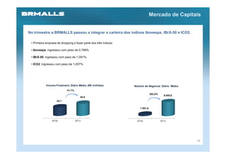 Mercado de Capitais


No trimestre a BRMALLS passou a integrar a carteira dos índices Ibovespa, IBrX-50 e ICO2.

 • Primeira empresa de shopping a fazer parte dos três índices:

 • Ibovespa: ingressou com peso de 0,799%

 • IBrX-50: ingressou com peso de 1,091%

 • ICO2: ingressou com peso de 1,007%




            Volume Financeiro Diário Médio (R$ milhões)           Número de Negócios Diário Médio
                            41,1%
                                                                                282,5%
                                                                                           6.085,0
                                       40,5
                    28,7


                                                                      1.591,0




                3T10                3T11                            3T10                 3T11




                                                                                                     18
 