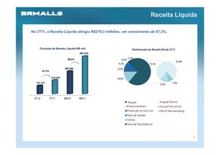 Receita Líquida

No 3T11, a Receita Líquida atingiu R$219,3 milhões, um crescimento de 67,3%.



    Evolução da Receita Líquida (R$ mil)                     Distribuição da Receita Bruta 3T11
                                     597.833
                                                          1,1%
                             65,8%                 0,4%
                                                                                                  55,8%
                                                 4,3%                     72,1%
                           360.495              8,1%
        67,3%

                 219.333                        14,0%
                                                                                            7,0%
                                                                                   9,3%
  131.121




 3T10           3T11       9M10      9M11




                                                                                                          2
 