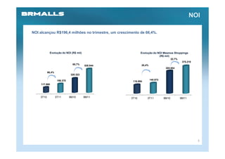 NOI

NOI alcançou R$196,4 milhões no trimestre, um crescimento de 66,4%.




            Evolução do NOI (R$ mil)                        Evolução do NOI Mesmos Shoppings
                                                                         (R$ mil)
                                                                                     22,7%
                                                                                              375.219
                                65,7%                       20,4%
                                        530.844
                                                                               305.804
           66,4%
                              320.323

                    196.370                                         140.872
                                                      116.994
    117.980




    3T10           3T11       9M10      9M11         3T10       3T11          9M10           9M11




                                                                                                        3
 