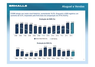 Aluguel e Vendas

O SSR atingiu seu maior nível histórico, aumentando 14,3%. Enquanto o SSS registrou um
aumento de 8,3%, impactado pela forte base de comparação do 3T10 (16,6%).

                                                     Evolução de SSR (%)

               13,4%                                                                                      14,2%    14,3%
      12,4%             12,3%     12,0%
                                           9,9%                                10,1%    10,1%     9,7%
                                                     8,8%     8,6%
                                                                       8,0%




    3T08      4T08     1T09     2T09      3T09    4T09      1T10     2T10     3T10     4T10     1T11     2T11     3T11




                                                  Evolução de SSS (%)

                                                              16,2%             16,6%
       12,7%                                                           13,2%
                                                     11,0%                               11,8%
                 8,8%                                                                                      10,0%
                                                                                                  8,7%               8,3%
                                   6,4%
                                             5,1%
                          3,5%




                                                                                                                            6
     3T08      4T08     1T09     2T09     3T09      4T09     1T10     2T10     3T10     4T10     1T11    2T11      3T11
 