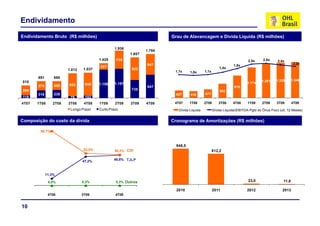 Endividamento
Endividamento Bruto (R$ milhões)                                              Grau de Alavancagem e Dívida Líquida (R$ milhões)

                       Dívida Bruta (R$ Milhões)      1.936
                                                                      1.794
                                                              1.657                               Grau de Alavancagem e Dívida Líquida (R$ Milhões)

                                             1.425    739                                                                       2,5x      2,6x     2,4x
                                                                                                                                                   2 4x
                                                                      847                                                                                      2,2x
                                              267                                                                      1,9x
                                  1.037                       922                                             1,4x
                       1.012                                                   1,1x                1,1x
                                                                                        1,0x
       691       690
518                                                                                                                                      1.291    1.325       1.346
                                   935       1.158    1.197                                                                     1.174
       375       355    933                                           947                                              915
399                                                           735                                             652
       316       335                                                            437     416        471
 119                     79        102
4T07   1T08     2T08   3T08       4T08       1T09     2T09    3T09    4T09     4T07     1T08       2T08       3T08     4T08     1T09     2T09     3T09        4T09
                         Longo Prazo         Curto Prazo                         Dívida Líquida           Dívida Líquida/(EBITDA-Pgto do Ônus Fixo) (ult. 12 Meses)


Composição do custo da dívida                                                 Cronograma de Amortizações (R$ milhões)

        88,7%

                                                                                                  Cronograma Financeiro de Amortização (R$ milhões)
                                                                                946,5
                                  52,5%               50,2% CDI                                           812,2

                                                     49,5% TJLP
                                 47,2%


             11,3%

              0,0%               0,3%                 0,3% Outros                                                               23,0                   11,8

                                                                                2010                      2011                  2012                  2013
              4T08              3T09                  4T09


10
 