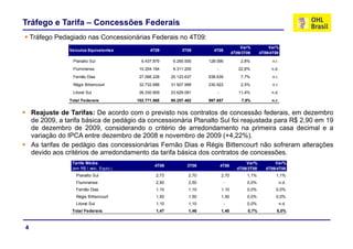Tráfego e Tarifa – Concessões Federais
    Tráfego Pedagiado nas Concessionárias Federais no 4T09:
         g      g
                                                                                            Var%          Var%
                Veículos Equivalentes           4T09           3T09        4T08
                                                                                        4T09/3T09     4T09/4T08

                 Planalto Sul               6.437.879      6.265.555     128.096            2,8%            n.r.
                 Fluminense
                 Fl i                      10.204.164
                                           10 204 164      8.311.200
                                                           8 311 200         -             22,8%
                                                                                           22 8%           n.d.
                                                                                                             d
                 Fernão Dias               27.066.228     25.123.637     638.639            7,7%            n.r.
                 Régis Bittencourt         32.732.688     31.927.999     230.922            2,5%            n.r.
                 Litoral Sul               26.330.909     23.629.091         -             11,4%           n.d.
                Total Federais:           102.771.868     95.257.482     997.657            7,9%           n.r.


    Reajuste de Tarifas: De acordo com o previsto nos contratos de concessão federais, em dezembro
    de 2009, a tarifa básica de pedágio da concessionária Planalto Sul foi reajustada para R$ 2,90 em 19
    de dezembro de 2009, considerando o critério de arredondamento na primeira casa decimal e a
    variação do IPCA entre dezembro de 2008 e novembro de 2009 (+4,22%).
    As tarifas de pedágio das concessionárias Fernão Dias e Régis Bittencourt não sofreram alterações
    devido aos critérios de arredondamento da tarifa básica dos contratos de concessões
                                                                              concessões.
                 Tarifa Média                                                                 Var%           Var%
                                                  4T09            3T09           4T08
                 (em R$ / veic. Equiv.)                                                   4T09/3T09      4T09/4T08
                   Planalto Sul                    2,73           2,70           2,70          1,1%           1,1%
                   Fluminense
                   Fl i                            2,50
                                                   2 50           2,50
                                                                  2 50             -           0,0%
                                                                                               0 0%                n.d.
                                                                                                                     d
                   Fernão Dias                     1,10           1,10           1,10          0,0%           0,0%
                   Régis Bittencourt               1,50           1,50           1,50          0,0%           0,0%
                   Litoral Sul                     1,10           1,10             -           0,0%                n.d.
                 Total Federais:                   1,47
                                                   14             1,46
                                                                  1 46           1,40
                                                                                 1 40          0,7%
                                                                                               0 %            5,0%
                                                                                                                0%



4
 