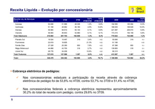 Receita Líquida – Evolução por concessionária

    Receita Líq. de Serviços                                         Var%        Var%                             Var%
                                     4T09      3T09      4T08                                 2009      2008
    (R$ mil)                                                     4T09/3T09   4T09/4T08                         Ano/Ano
      Autovias                      52.608    51.989    48.308       1,2%        8,9%     194.585    183.092      6,3%
      Centrovias                    51.168    48.962    46.180       4,5%       10,8%     186.635    169.629     10,0%
      Intervias                     59.984
                                    59 984    59.910
                                              59 910    55.140
                                                        55 140       0,1%
                                                                     0 1%        8,8%
                                                                                 8 8%     221.087
                                                                                          221 087    206.815
                                                                                                     206 815      6,9%
                                                                                                                  6 9%
      Vianorte                      46.904    46.843    42.980       0,1%        9,1%     173.315    164.159      5,6%
    Total Estaduais:               210.664   207.704   192.608       1,4%        9,4%     775.622    723.695      7,2%

      Planalto Sul                  16.024    15.497      319        3,4%         n.d.     55.695       319        n.r.
      Fluminense
      Fl i                          22.819
                                    22 819    18.805
                                              18 805       -        21,3%
                                                                    21 3%         n.d.
                                                                                    d      61.189
                                                                                           61 189        -         n.d.
                                                                                                                     d
      Fernão Dias                   27.328    25.390      650        7,6%         n.d.     87.388       650        n.r.
      Régis Bittencourt             44.868    43.700      318        2,7%         n.d.    139.800       318        n.r.
      Litoral Sul                   26.776    24.206       -        10,6%         n.d.     69.315        -         n.d.
    Total Federais:                137.815
                                   137 815   127.598
                                             127 598     1.287
                                                         1 287       8,0%
                                                                     8 0%         n.d.
                                                                                  nd      413.387
                                                                                          413 387      1.287
                                                                                                       1 287       n.r.
                                                                                                                   nr

    Total:                         348.479   335.302   193.895       3,9%       79,7%    1.189.009   724.982     64,0%




    Cobrança eletrônica de pedágios:

                  Nas concessionárias estaduais a participação da receita através da cobrança
                  eletrônica de pedágio foi de 53,8% no 4T09, contra 53,7% no 3T09 e 51,4% no 4T08;

                  Nas concessionárias federais a cobrança eletrônica representou aproximadamente
                  30,2% do total de
                  30 2% d t t l d receita com pedágio, contra 29 6% no 3T09
                                      it        dá i      t 29,6%      3T09.

5
 