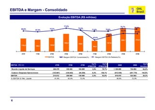 EBITDA e Margem - Consolidado
                                                    Evolução EBITDA (R$ milhões)


                                                        77,8%                                                                75,7%
                                                                        72,0%                                                                  72,8%
            69,8%                      70,4%                                            71,0%           70,9%
                              67,4%
                              67 4%
                                                                                                                                 62,5%
                                                                                                                                               61,6%
                                                                                                         55,0%

                                                                                         43,4%
                                                                                                                                 209,7          214,8
                                                        158,4
                                                        158 4           139,6                                157,9
                                                                                                             157 9
            116,3                       120,8
                              105,1                                                      94,6



            4T07              1T08      2T08             3T08           4T08             1T09                2T09                3T09           4T09

                                      EBITDA            Margem EBITDA Consolidada(%)        Margem EBITDA Ex-Federais (%)



                                                                                        Var%         Var%                                                  Var%
EBITDA (R$ mil)                                 4T09            3T09       4T08                                           2009               2008
                                                                                    4T09/3T09    4T09/4T08                                              Ano/Ano
Receita Líquida de Serviços                348.479         335.302      193.895         3,9%        79,7%            1.189.009           724.982          64,0%

Custos e Despesas Operacionais             (133.667)      (125.642)      (54.305)       6,4%       146,1%             (512.039)          (201.119)       154,6%
EBITDA                                     214.812         209.660      139.590         2,5%        53,9%             676.970            523.863          29,2%
% EBITDA S/ Rec. Líquida                        61,6%       62,5%         72,0%                                         56,9%              72,3%




6
 