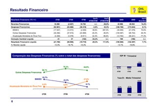 Resultado Financeiro

                                                                                             Var%        Var%                                    Var%
 Resultado Financeiro (R$ mil)                    4T09             3T09       4T08                                   2009            2008
                                                                                         4T09/3T09   4T09/4T08                                Ano/Ano
 Receitas Financeiras                           10.260            (2.027)   16.752            n.r.      -38,8%    32.996       28.832               14,4%
 Despesas Financeiras                           (52.061)      (53.966)      (36.319)         -3,5%      43,3%    (188.780)    (173.043)              9,1%
   BNDES                                        (17.547)
                                                (17 547)      (12.573)
                                                              (12 573)       (2.939)
                                                                             (2 939)        39,6%
                                                                                            39 6%      497,0%
                                                                                                       497 0%     (35.949)
                                                                                                                  (35 949)     (21.078)
                                                                                                                               (21 078)          70,6%
                                                                                                                                                 70 6%
   Outras Despesas Financeiras                  (30.256)      (37.915)      (23.569)        -20,2%      28,4%    (140.067)     (95.744)          46,3%
   Atualização Monetária do Ônus Fixo            (4.258)          (3.478)    (9.811)        22,4%      -56,6%     (12.764)     (56.221)         -77,3%
 Variação Cambial Líquida                           21               37        (152)        -43,2%        n.r.        199            (186)           n.r.
 Resultado Financeiro Líquido
                        q                       (
                                                (41.780)
                                                       )      (
                                                              (55.956)
                                                                     )      (
                                                                            (19.719)
                                                                                   )        -25,3%     111,9%    (
                                                                                                                 (155.585)
                                                                                                                         )    (
                                                                                                                              (144.397)
                                                                                                                                      )              7,7%
 % Receita Líquida                              -12,0%            -16,7%    -10,2%                                -13,1%       -19,9%




   Composição das Despesas Financeiras (% sobre o total das despesas financeiras)                                    IGP- M - T i
                                                                                                                              Trimestral
                                                                                                                                    t l


                                                                                                                                             1,2%


                                                           70,3%                 64,9%
                                                                                                                  -0,1%
                                                                                                                   0 1%      -0,4%
                                        58,1%
                                                                                                                  4T09       3T09            4T08
      Outras Despesas Financeiras

                                        33,7%                                                                     Taxa DI - Média Trimestral
                                                                                                                     -
                             BNDES                                               27,0%
                                                           23,3%                                                                             13,5%
                                                                                                                                             13 5%

                                        8,2%               6,4%                      8,1%
Atualização Monetária do Ônus Fixo                                                                                 8,5%       8,7%




                                        4T09               3T09                   4T08                            4T09       3T09            4T08



 8
 