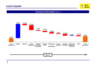 Lucro Líquido

                                                      Evolução dos Resultados (R$ mil)




                   169.322    (14.738)
                                           (57.962)



                                                       (7.606)
                                                                   (13.794)
                                                                               (17.656)
                                                                                           (6.492)
                                                                                                       (21.122)
                                                                                                                     5.553       (11.319)
                                                                                                                                 (11 319)
                                                                                                                                              70.623
      46.437




       Lucro       Receitas   Deduções     Custos      Despesas    Despesas Depreciações  Receita      Despesas   Atualização    IR/CS         Lucro
    Líquido 4T08                         Operacionais com Poder      G&A         e       Financeira   Financeiras Monetária do              Líquido 4T09
                                                      Concedente            Amortizações                           Ônus Fixo




                                                                       +52,1%




9
 