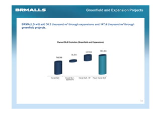 Greenfield and Expansion Projects



BRMALLS will add 36.3 thousand m² through expansions and 147,4 thousand m² through
greenfield projects.




                           Owned GLA Evolution (Greenfield and Expansions)



                                                                               981,965
                                                            147,434
                                           36,343
                          798,188




                     Owned GLA      Owned GLA -     Owned GLA - GF    Future Owned GLA
                                     Expansions




                                                                                           13
 
