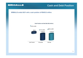 Cash and Debt Position

BRMALLS ended 4Q11 with a cash position of R$452.0 million.




                                          Cash Position and Net Debt (R$ million)

                              41.0% vs 3Q11


                                                                     +50.0% vs 3Q11
                                                    7.7% vs 3Q11
                                   452.0
                                                      (3,204.0)          (2,752.0)




                          Cash Position          Gross Debt         Net Debt




                                                                                        14
 