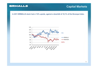 Capital Markets

In 2011 BRMALLS stock had a 7.0% upside, against a downfall of 18,1% of the Bovespa Index.




                    130

                    120

                    110
                                                            7.0%
                    100

                     90                                            BRMALLS

                     80                                            IBOVESPA

                     70                                     -18.1%

                     60




                                                                                             16
 