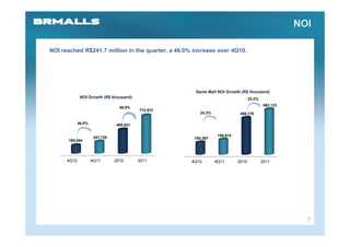 NOI

NOI reached R$241.7 million in the quarter, a 46.0% increase over 4Q10.




                                                     Same Mall NOI Growth (R$ thousand)
              NOI Growth (R$ thousand)                                           23.2%
                                                                                         562,133
                                  59.0%
                                          772,572
                                                       24.3%              456,170

             46.0%              485,821


                      241,728                                   186,914
                                                     150,367
      165,544




      4Q10           4Q11       2010      2011      4Q10       4Q11       2010           2011




                                                                                                     3
 
