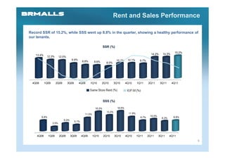 Rent and Sales Performance

Record SSR of 15.2%, while SSS went up 8.8% in the quarter, showing a healthy performance of
our tenants.

                                                                  SSR (%)
                                                                                                                              15.2%
   13.4%                                                                                                   14.2%    14.3%
            12.3%        12.0%
                                    9.9%                                     10.1%     10.1%      9.7%
                                               8.8%       8.6%      8.0%




 4Q08      1Q09       2Q09       3Q09      4Q09       1Q10       2Q10       3Q10      4Q10      1Q11     2Q11      3Q11     4Q11




                                                                  SSS (%)

                                                          16.2%               16.6%
                                                                    13.2%
                                                 11.0%                                  11.8%
        8.8%                                                                                              10.0%              8.8%
                                                                                                  8.7%              8.3%
                             6.4%
                                        5.1%
                  3.5%




    4Q08       1Q09      2Q09       3Q09       4Q09      1Q10     2Q10      3Q10      4Q10      1Q11     2Q11     3Q11     4Q11
                                                                                                                                      6
 