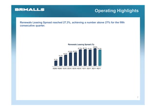 Operating Highlights

Renewals Leasing Spread reached 27.3%, achieving a number above 27% for the fifth
consecutive quarter.




                                                 Renewals Leasing Spread (%)
                                                                                   29.8%
                                                               27.7% 28.1% 27.4%           27.3%
                                                 22.3% 22.5%
                                         18.3%
                                 14.7%

                          8.1%




                         3Q09 4Q09 1Q10 2Q10 3Q10 4Q10 1Q11 2Q11 3Q11 4Q11




                                                                                                       7
 