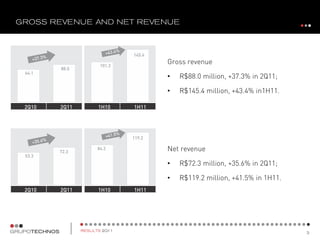 145.4

               101.3
                               Gross revenue
       88.0
64.1
                               •   R$88.0 million, +37.3% in 2Q11;

                               •   R$145.4 million, +43.4% in1H11.

2Q10   2Q11   1H10     1H11




                       119.2


       72.3
              84.2             Net revenue
53.3
                               •   R$72.3 million, +35.6% in 2Q11;

                               •   R$119.2 million, +41.5% in 1H11.
2Q10   2Q11   1H10     1H11
 
