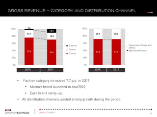 100%            3.0                                 100%
                              10.7
                21.1                                        28.7       28.9
80%                           18.8                  80%


60%                                                 60%
                                          Fashion
                                         Moda                                  Department Stores and
                                                                               Magazines e Outros
                                                                               Others
40%                                       Sports
                                         Esporte    40%                        Lojas Especializadas
                                                                               Specialized Stores
                75.9          70.4                          71.3       71.1
                                          Classic
                                         Clássico
20%                                                 20%


 0%                                                  0%

             2T10
            2Q10             2T11
                            2Q11                            2T10
                                                           2Q10       2T11
                                                                      2Q11



       •   Fashion category increased 7.7 p.p. in 2Q11:
            •     Mariner brand launched in nov/2010;
            •     Euro brand ramp-up;
       •   All distribution channels posted strong growth during the period.
 