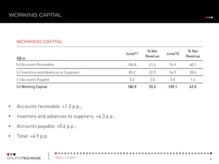 % Net               % Net
                                                      June/11             June/10
                                                                Revenue             Revenue
    R$ m
    (+) Accounts Receivable                            104.8     41.4      76.9      40.1

    (+) Inventory and Advances to Suppliers            83.2      32.9      54.9      28.6
    (-) Accounts Payable                                5.2       2.0       2.8       1.4
    (=) Working Capital                                182.9     72.2      129.1     67.3




•   Accounts receivable: +1.3 p.p.;

•   Inventory and advances to suppliers: +4.3 p.p.;

•   Accounts payable: +0.6 p.p.;

•   Total: +4.9 p.p.
 