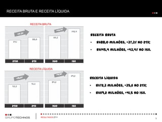 Receita brutaR$88,0 milhões, +37,3% no 2T11;R$145,4 milhões, +43,4% no 1S11.3RECEITA BRUTA E RECEITA LÍQUIDARECEITA BRUTA+43,4%+41,5%145,4119,2+37,3%+35,6%101,384,288,072,364,153,3RECEITA LÍQUIDAReceita líquidaR$72,3 milhões, +35,6 no 2T11;