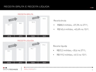 145,4
                               Receita bruta
               101,3
       88,0
64,1                           •   R$88,0 milhões, +37,3% no 2T11;

                               •   R$145,4 milhões, +43,4% no 1S11.


2T10   2T11   1S10     1S11




                       119,2
                               Receita líquida
              84,2
       72,3
53,3                           •   R$72,3 milhões, +35,6 no 2T11;

                               •   R$119,2 milhões, +41,5 no 1S11.


2T10   2T11   1S10     1S11
 