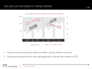 1.500
                                                                       130

                                        129


                1.000   126                                            125
                                              125             1.117

                                                               123

                                              760                      120
                 500                    647
                        481
                                                                       115


                    0
                                                                       110
                        2T10           2T11   1S10             1S11


                               Volume (mil)         Preço Médio (R$)




•   Aumento da participação do segmento Moda - preços médios inferiores;

•   Sucesso de coleções de alto valor agregado para o Dia dos Namorados no 2T11.
 