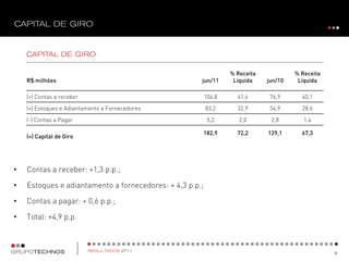 % Receita            % Receita
    R$ milhões                                        jun/11       Líquida    jun/10    Líquida

    (+) Contas a receber                                  104,8     41,4       76,9      40,1
    (+) Estoques e Adiantamento a Fornecedores            83,2      32,9       54,9      28,6
    (-) Contas a Pagar                                     5,2       2,0       2,8        1,4

                                                          182,9     72,2      129,1      67,3
    (=) Capital de Giro




•   Contas a receber: +1,3 p.p.;

•   Estoques e adiantamento a fornecedores: + 4,3 p.p.;

•   Contas a pagar: + 0,6 p.p.;

•   Total: +4,9 p.p.
 