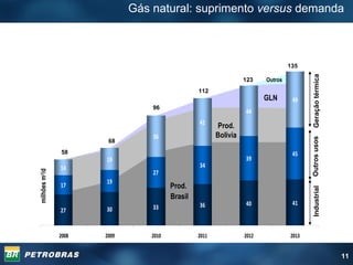 Gás natural: suprimento  versus  demanda 68 96 112 123 135 58 Industrial Outros usos Geração térmica Prod.  Brasil Prod. Bolivia GLN Outros milhões m 3 /d 