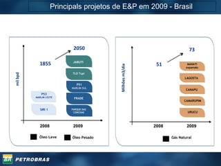 Principals projetos de E&P em 2009 - Brasil  Óleo Leve Óleo Pesado P51 MARLIM SUL FRADE TLD Tupi JABUTI PARQUE DAS CONCHAS URUCU CANAPU CAMARUPIM LAGOSTA MANATI expansão Gás Natural 1855 51 mil bpd Milhões m3/dia 2050 73 2008 2009 2008 2009 P53 MARLIM LESTE SIRI 1 
