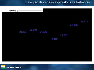 Evolução da carteira exploratória da Petrobras  24.332 28.003 24.326 14.289 21.101 36.158 39.873 1999 2002 2001 2000 2004 2003 2005 