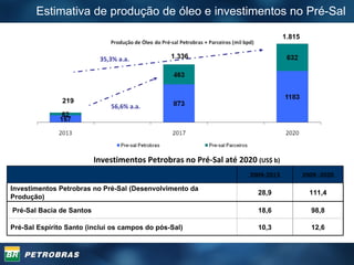 Estimativa de produção de óleo e investimentos no Pré-Sal Investimentos Petrobras no Pré-Sal até 2020  (US$ b) 56,6% a.a. 35,3% a.a. 219 1.336 1.815 2009-2013 2009 -2020 Investimentos Petrobras no Pré-Sal (Desenvolvimento da Produção) 28,9  111,4  Pré-Sal Bacia de Santos 18,6  98,8  Pré-Sal Espírito Santo (inclui os campos do pós-Sal) 10,3 12,6 