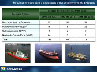 Barco de Apoio Navio de grande porte (VLCC) Plataforma de Produção  (FPSO) Recursos críticos para a exploração e desenvolvimento da produção (1) (2) 78 65 153 Total Recursos Críticos Situação Futura (adições à frota atual) 2009 até 2013 2013 até 2015 2016 até 2020 Barcos de Apoio e Especiais 92 50 53 Plataformas de Produção 15 8 22 Outros (Jaqueta, TLWP) 2 2 3 Navios de Grande Porte (VLCC) 44 5 0 