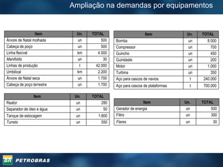 Ampliação na demandas por equipamentos 1.700 un Cabeça de poço terrestre 1.700 un Árvore de Natal seca 2.200 km Umbilical 42.000 t Linhas de produção 30 un Manifolds 4.000 km Linha flexível 500 un Cabeça de poço 500 un Árvore de Natal molhada TOTAL Un. Item 500 un Gerador de energia 30 un Flares 300 un Filtro TOTAL Un.  Item 700.000 t Aço para cascos de plataformas 240.000 t Aço para cascos de navios 350 un Turbina 1.000 un Motor 200 un Guindaste 450 un Guincho 700 un Compressor 8.000 un Bomba TOTAL Un.  Item 550 un Turrets 1.800 un Tanque de estocagem 50 un Separador de óleo e água 280 un Reator TOTAL Un.  Item 
