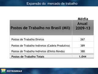 Expansão do  mercado de trabalho   1.044  388  389  267  Média Anual  2009-13 Postos de Trabalho Totais Postos de Trabalho Indiretos (Efeito Renda) Postos de Trabalho Indiretos (Cadeia Produtiva) Postos de Trabalho Diretos Postos de Trabalho no Brasil (Mil) 