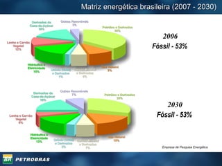 Matriz energética brasileira (2007 - 2030) Empresa de Pesquisa Energética 2006 Fóssil - 53%  2030 Fóssil - 53%  