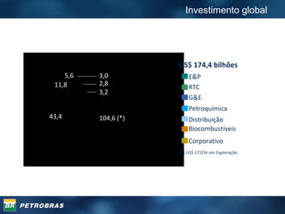 US$ 174,4 bilhões  104,6 (*) 43,4 11,8 5,6 3,0 2,8 3,2 (*) US$ 17,0 bi em Exploração Investimento global  E&P RTC G&E Petroquímica Biocombustíveis Distribuição Corporativo 