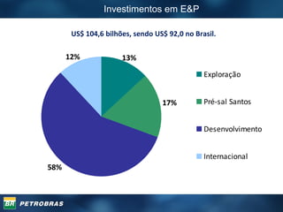 Investimentos em E&P US$ 104,6 bilhões, sendo US$ 92,0 no Brasil. 