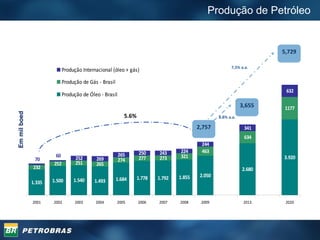 Produção de Petróleo Em mil boed 8.8% a.a. 5.6% 5,729 7,5% a.a. 3,655 2,757 