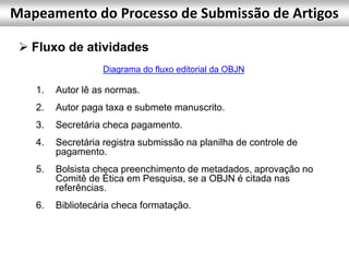  Fluxo de atividades
Diagrama do fluxo editorial da OBJN
1. Autor lê as normas.
2. Autor paga taxa e submete manuscrito.
3. Secretária checa pagamento.
4. Secretária registra submissão na planilha de controle de
pagamento.
5. Bolsista checa preenchimento de metadados, aprovação no
Comitê de Ética em Pesquisa, se a OBJN é citada nas
referências.
6. Bibliotecária checa formatação.
Mapeamento do Processo de Submissão de Artigos
 