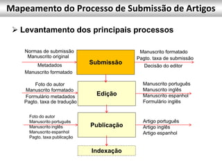  Levantamento dos principais processos
Submissão
Edição
Publicação
Indexação
Normas de submissão
Manuscrito original
Metadados
Manuscrito formatado
Pagto. taxa de submissão
Manuscrito formatado
Decisão do editor
Manuscrito formatado
Formulário metadados
Pagto. taxa de tradução
Foto do autor Manuscrito português
Manuscrito inglês
Manuscrito espanhol
Formulário inglês
Foto do autor
Manuscrito português
Manuscrito inglês
Manuscrito espanhol
Pagto. taxa publicação
Artigo português
Artigo inglês
Artigo espanhol
Mapeamento do Processo de Submissão de Artigos
 
