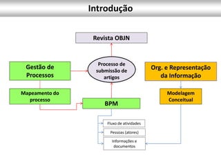 Processo de
submissão de
artigos
Revista OBJN
Gestão de
Processos
BPM
Org. e Representação
da Informação
Mapeamento do
processo
Modelagem
Conceitual
Fluxo de atividades
Pessoas (atores)
Informações e
documentos
Introdução
 