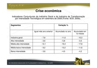 Crise econômica
 Indicadores Conjunturais da Indústria Geral e da Indústria de Transformação
     por Intensidade Tecnológica em setembro de 2009 (Fonte: IEDI, 2009).


Segmentos                                            Variação %


                          Igual mês ano anterior   Acumulado no ano   Acumulado em
                                                                        12 meses

Indústria geral                   - 7,8                 - 11,6           - 10,3
Alta intensidade                  - 3,6                  - 5,8            - 3,3
Média-alta intensidade            - 12,1                - 19,4           - 17,8

Média-baixa intensidade           - 9,2                 - 13,2           - 11,6

Baixa intensidade                 - 3,6                  - 4,5            - 4,2
 