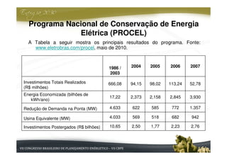Programa Nacional de Conservação de Energia
              Elétrica (PROCEL)
  A Tabela a seguir mostra os principais resultados do programa. Fonte:
    www.eletrobras.com/procel, maio de 2010.



                                         1986 /   2004    2005    2006     2007
                                          2003

Investimentos Totais Realizados          666,08   94,15   98,02   113,24   52,78
(R$ milhões)
Energia Economizada (bilhões de
                                         17,22    2,373   2,158   2,845    3,930
   kWh/ano)

Redução de Demanda na Ponta (MW)         4.633    622     585      772     1.357

Usina Equivalente (MW)                   4.033    569     518      682     942

Investimentos Postergados (R$ bilhões)   10,65    2,50    1,77     2,23    2,76
 