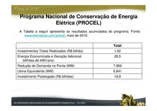 Programa Nacional de Conservação de Energia
             Elétrica (PROCEL)
 A Tabela a seguir apresenta os resultados acumulados do programa. Fonte:
    www.eletrobras.com/procel, maio de 2010.


                                                        Total
Investimentos Totais Realizados (R$ bilhão)              1,02
Energia Economizada e Geração Adicional                  28,5
   (bilhões de kWh/ano)
Redução de Demanda na Ponta (MW)                        7.969
Usina Equivalente (MW)                                  6.841
Investimento Postergado (R$ bilhões)                     19,9
 